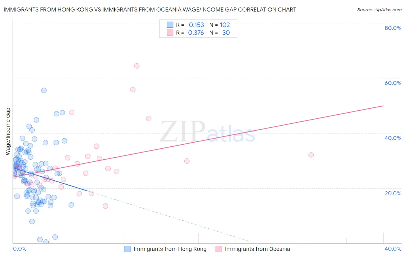 Immigrants from Hong Kong vs Immigrants from Oceania Wage/Income Gap
