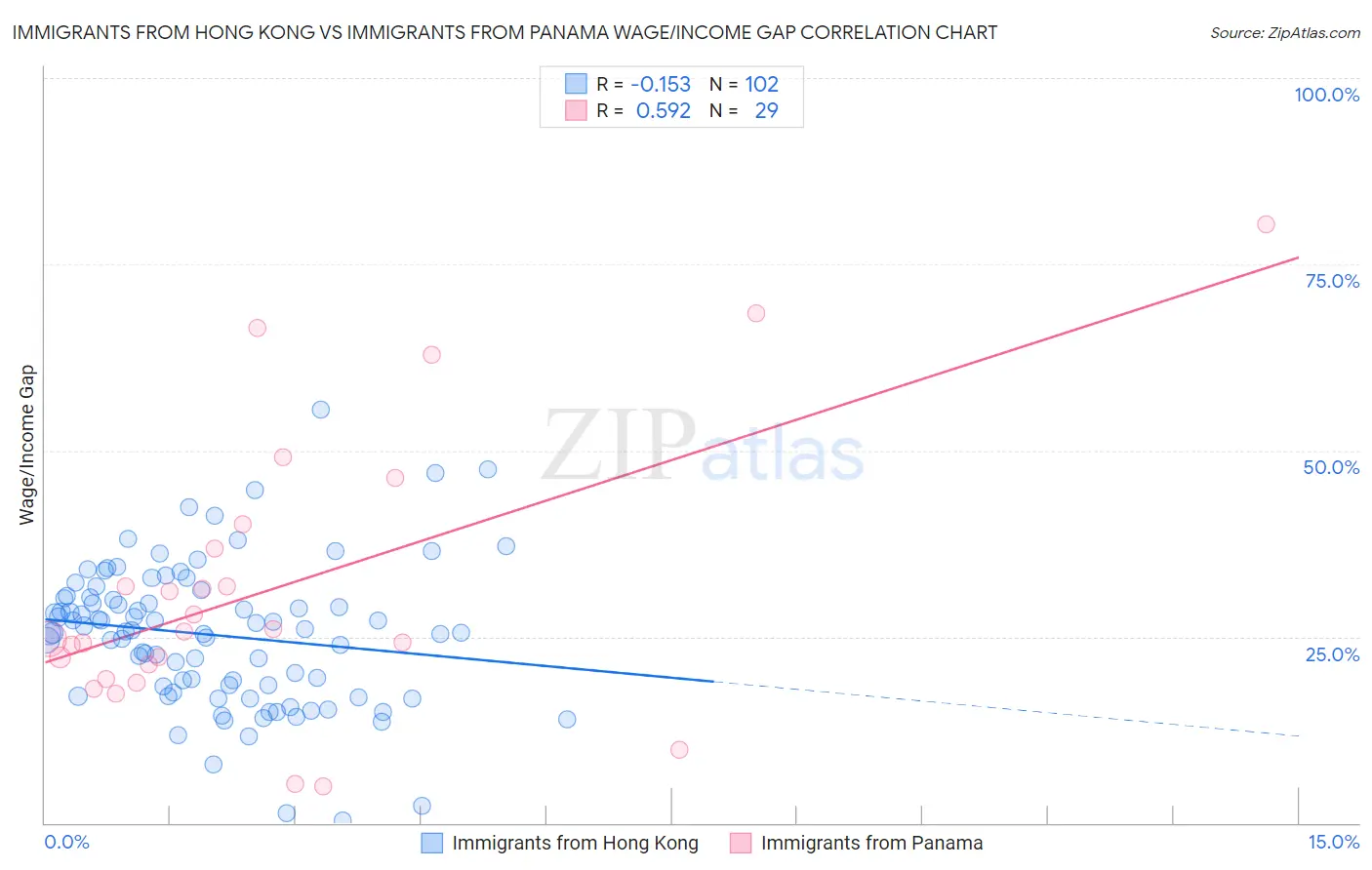 Immigrants from Hong Kong vs Immigrants from Panama Wage/Income Gap