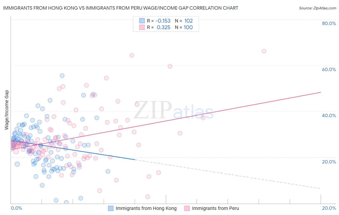 Immigrants from Hong Kong vs Immigrants from Peru Wage/Income Gap