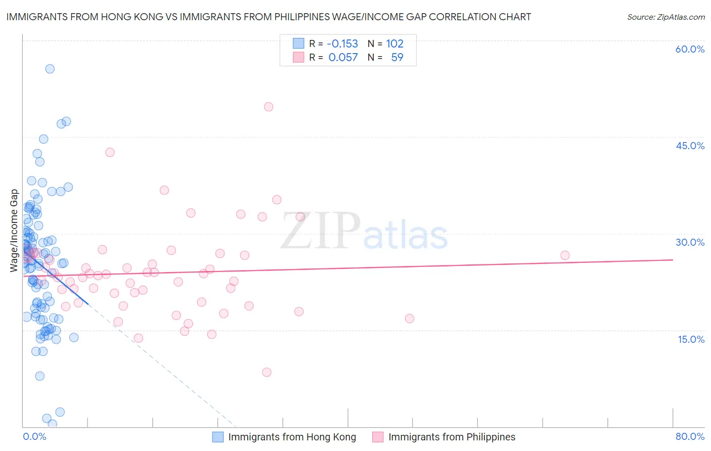 Immigrants from Hong Kong vs Immigrants from Philippines Wage/Income Gap