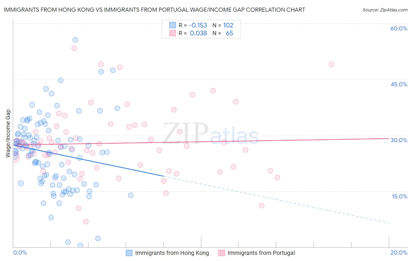 Immigrants from Hong Kong vs Immigrants from Portugal Wage/Income Gap