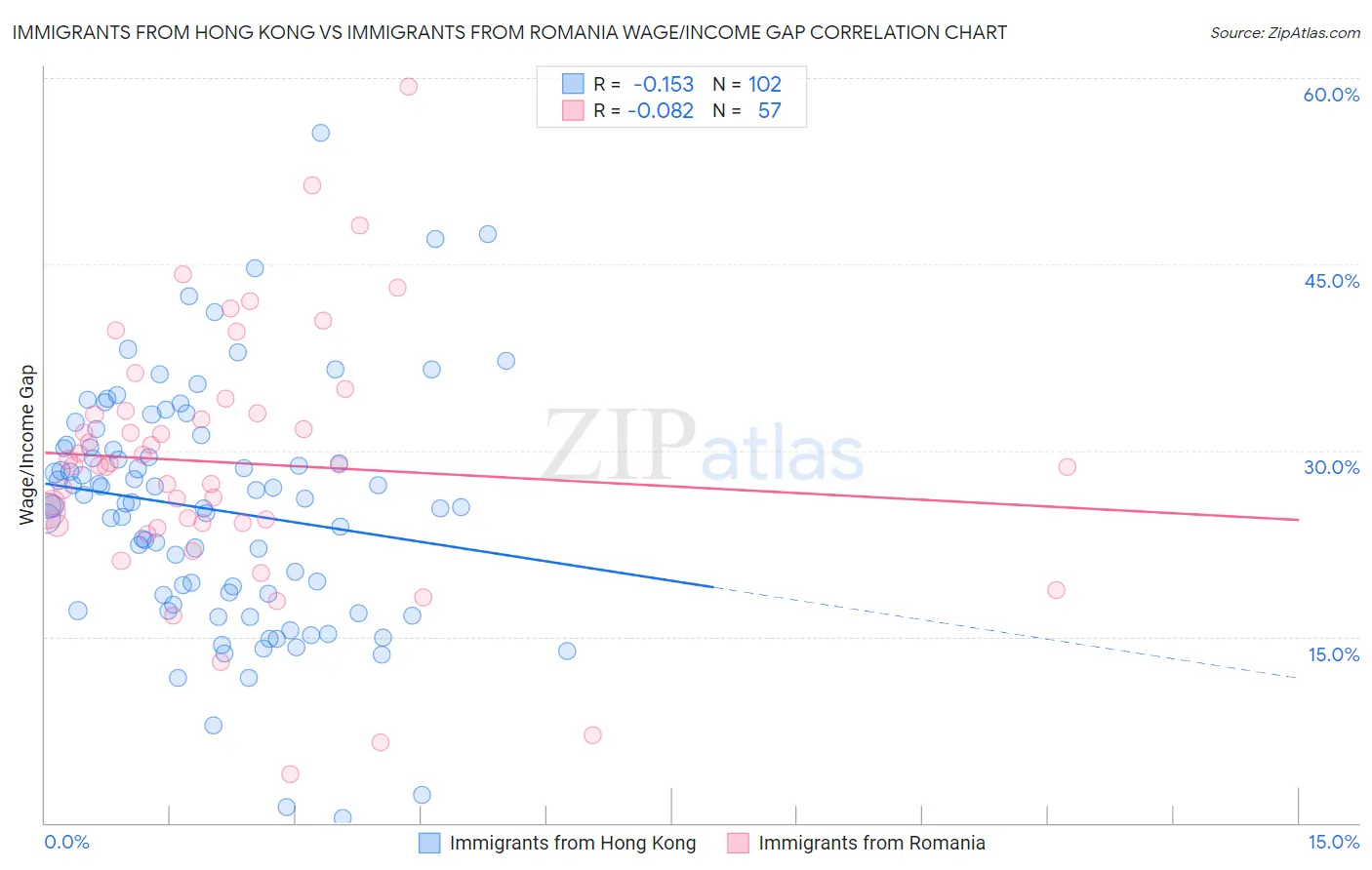Immigrants from Hong Kong vs Immigrants from Romania Wage/Income Gap