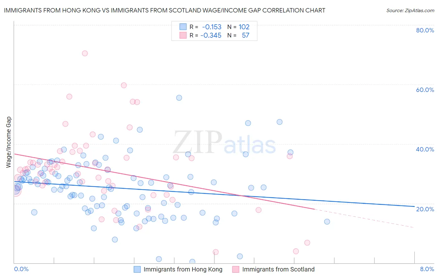 Immigrants from Hong Kong vs Immigrants from Scotland Wage/Income Gap