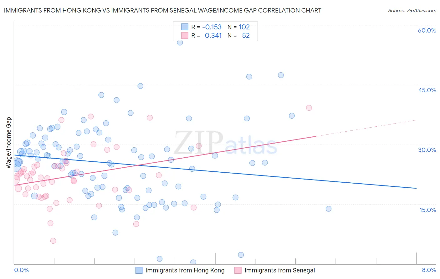 Immigrants from Hong Kong vs Immigrants from Senegal Wage/Income Gap