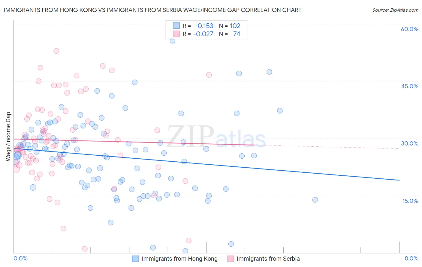Immigrants from Hong Kong vs Immigrants from Serbia Wage/Income Gap
