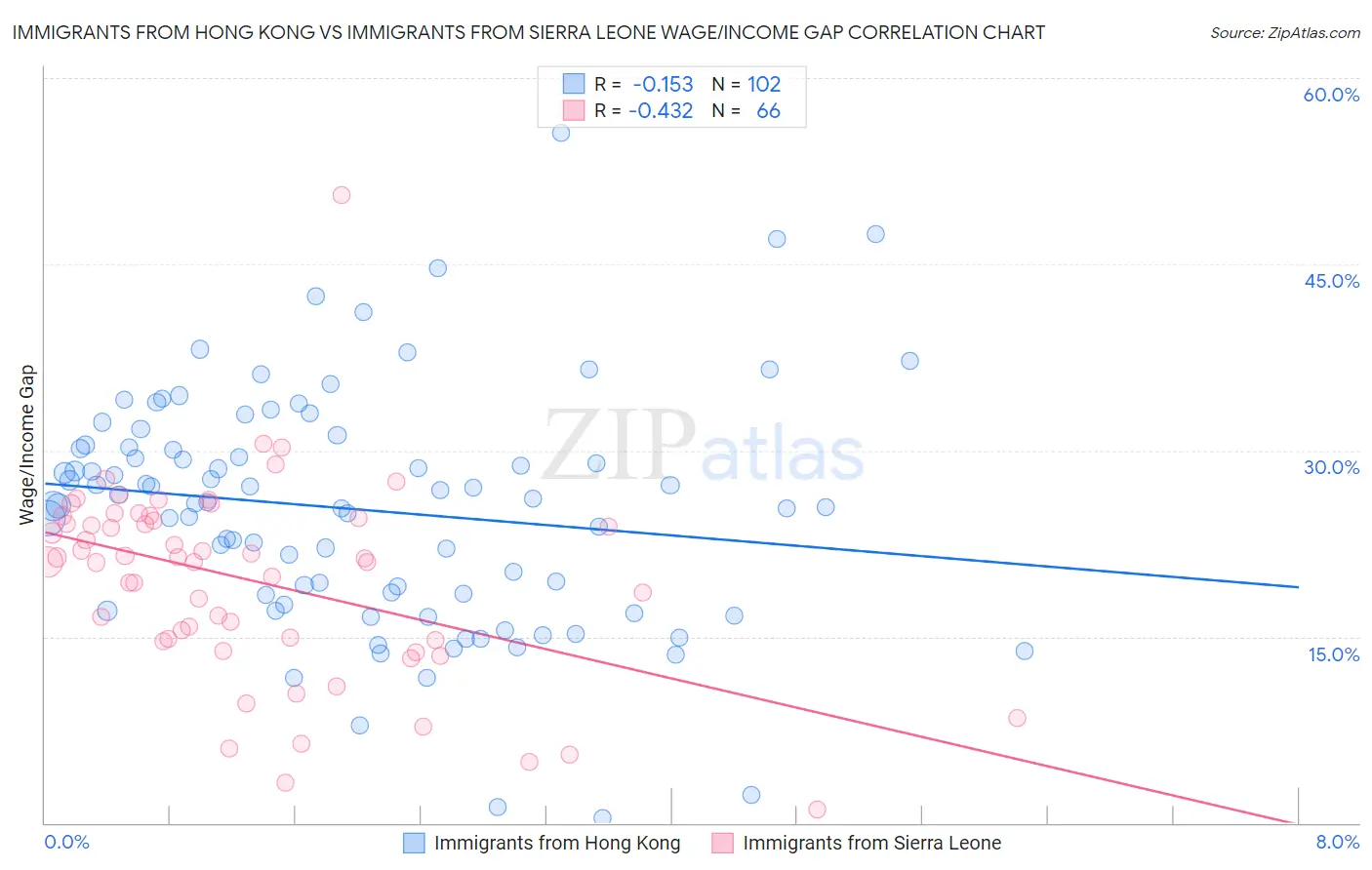 Immigrants from Hong Kong vs Immigrants from Sierra Leone Wage/Income Gap