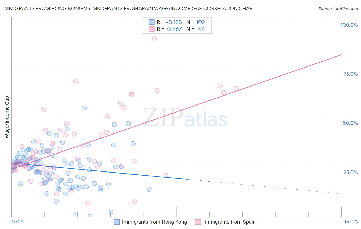 Immigrants from Hong Kong vs Immigrants from Spain Wage/Income Gap