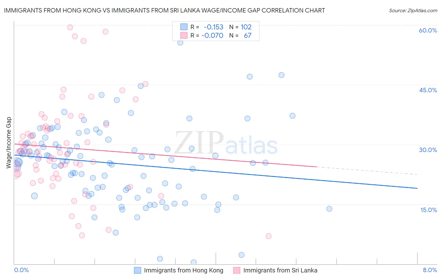 Immigrants from Hong Kong vs Immigrants from Sri Lanka Wage/Income Gap