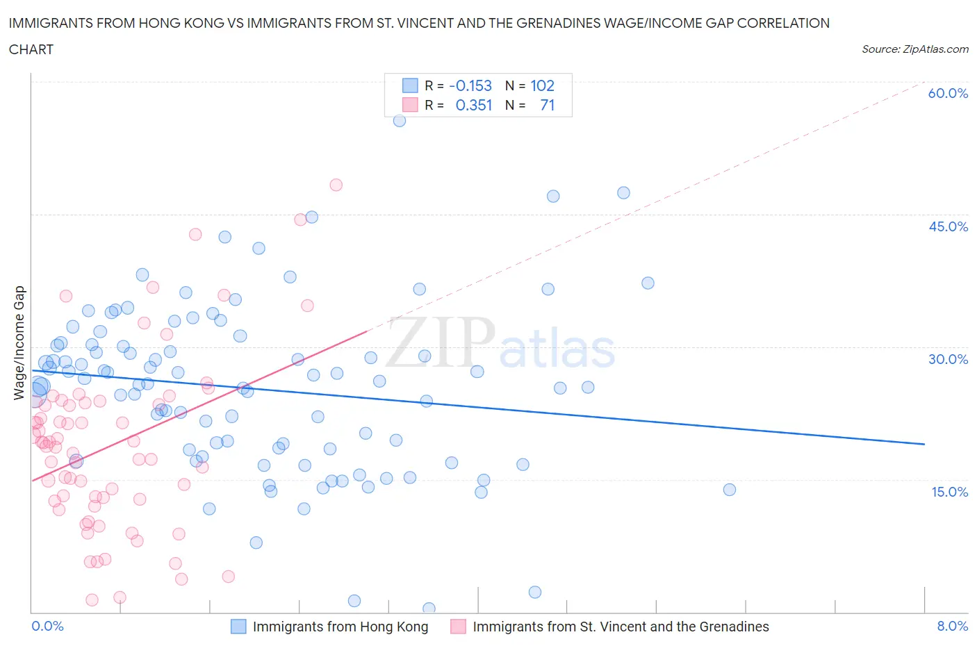 Immigrants from Hong Kong vs Immigrants from St. Vincent and the Grenadines Wage/Income Gap