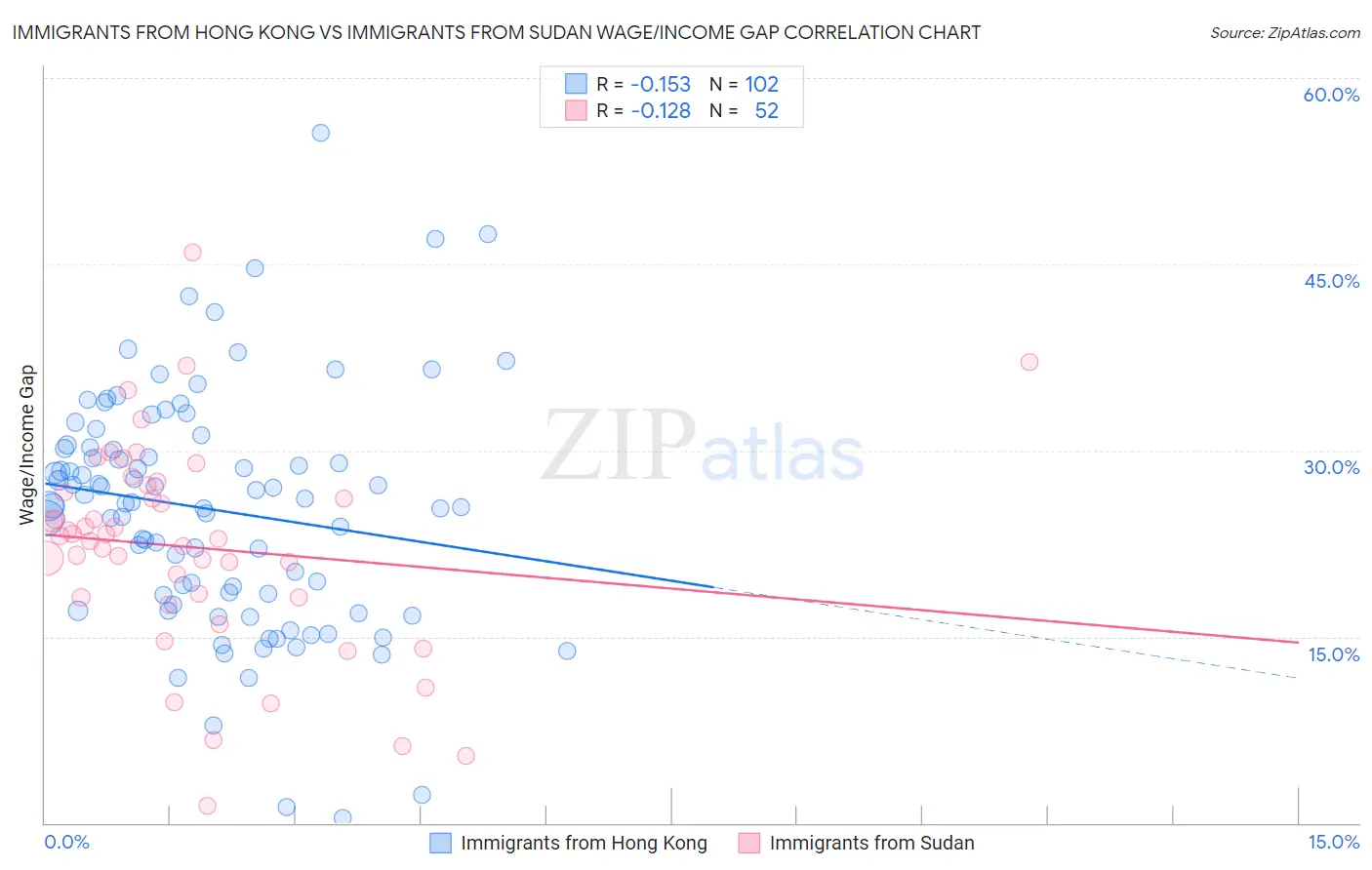 Immigrants from Hong Kong vs Immigrants from Sudan Wage/Income Gap