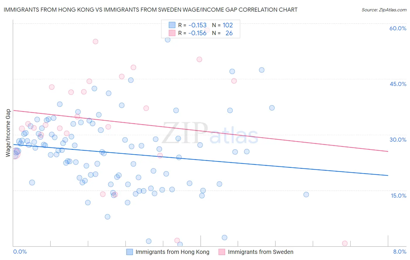 Immigrants from Hong Kong vs Immigrants from Sweden Wage/Income Gap