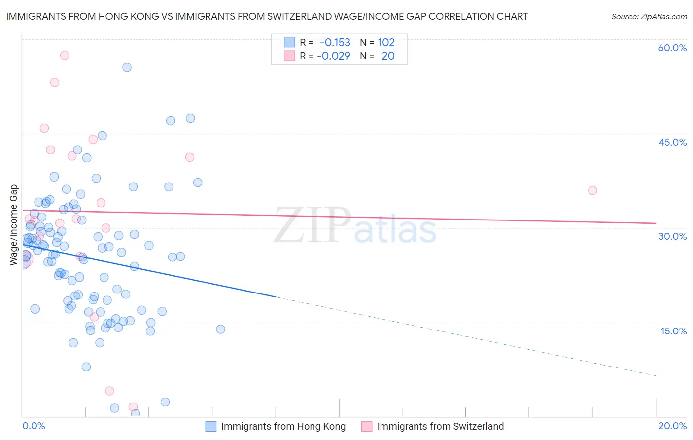 Immigrants from Hong Kong vs Immigrants from Switzerland Wage/Income Gap