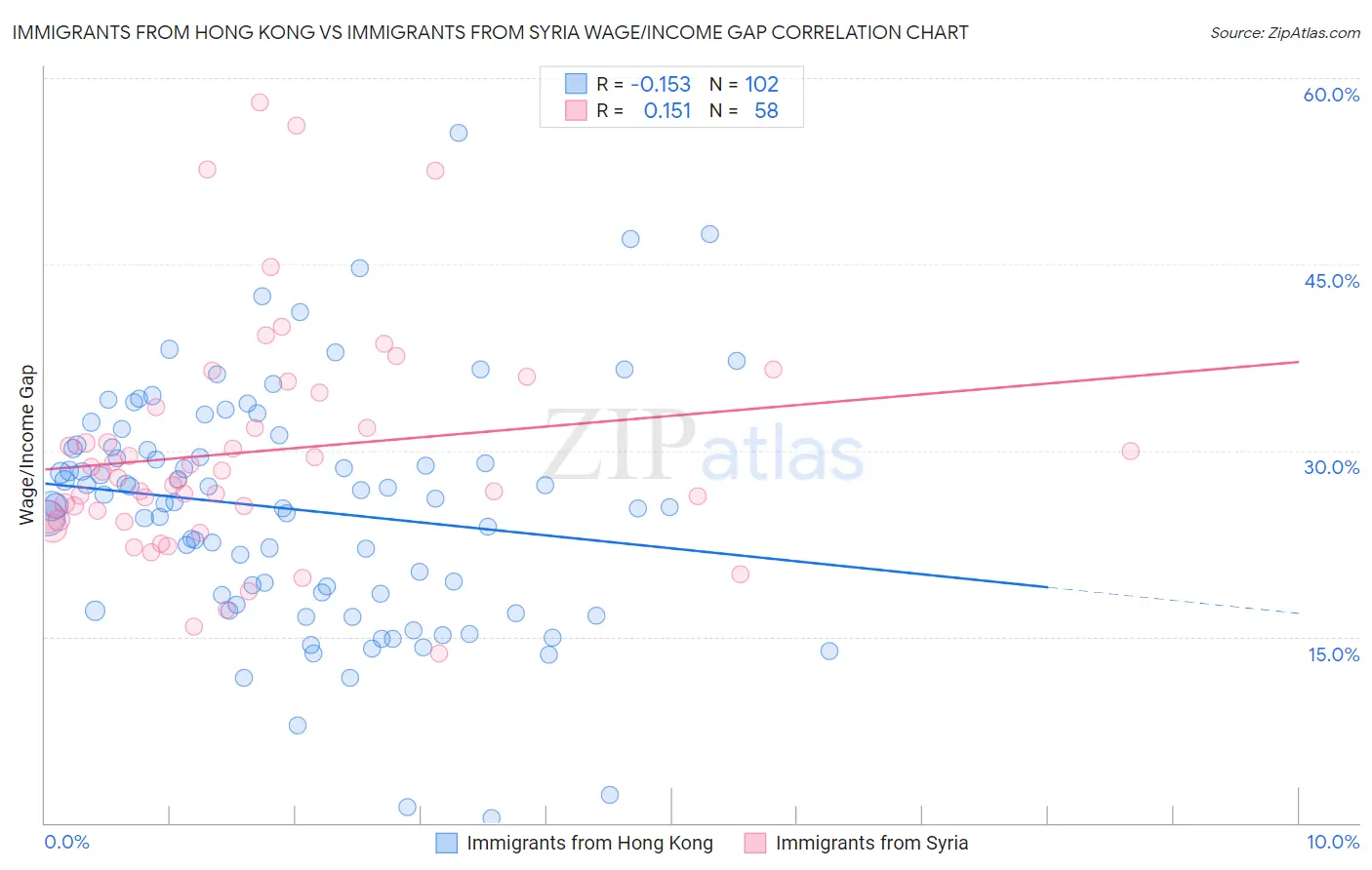 Immigrants from Hong Kong vs Immigrants from Syria Wage/Income Gap