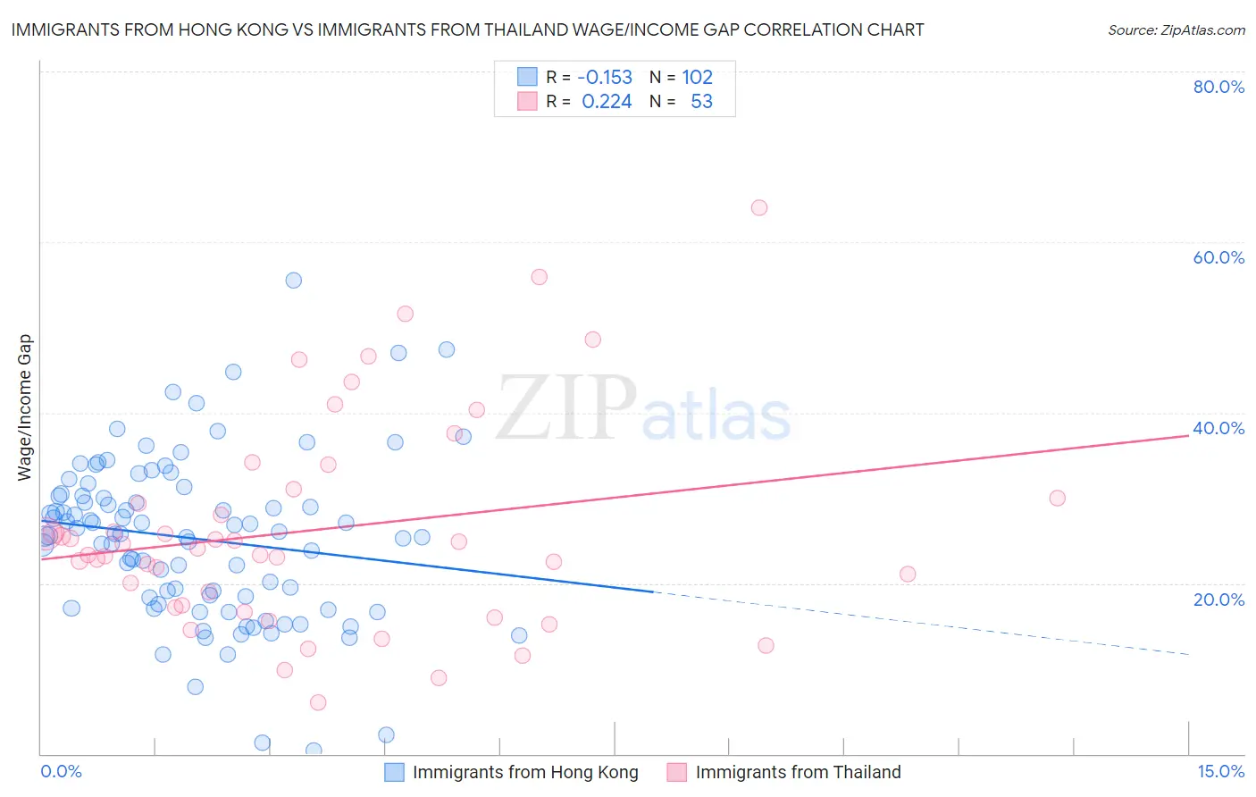 Immigrants from Hong Kong vs Immigrants from Thailand Wage/Income Gap