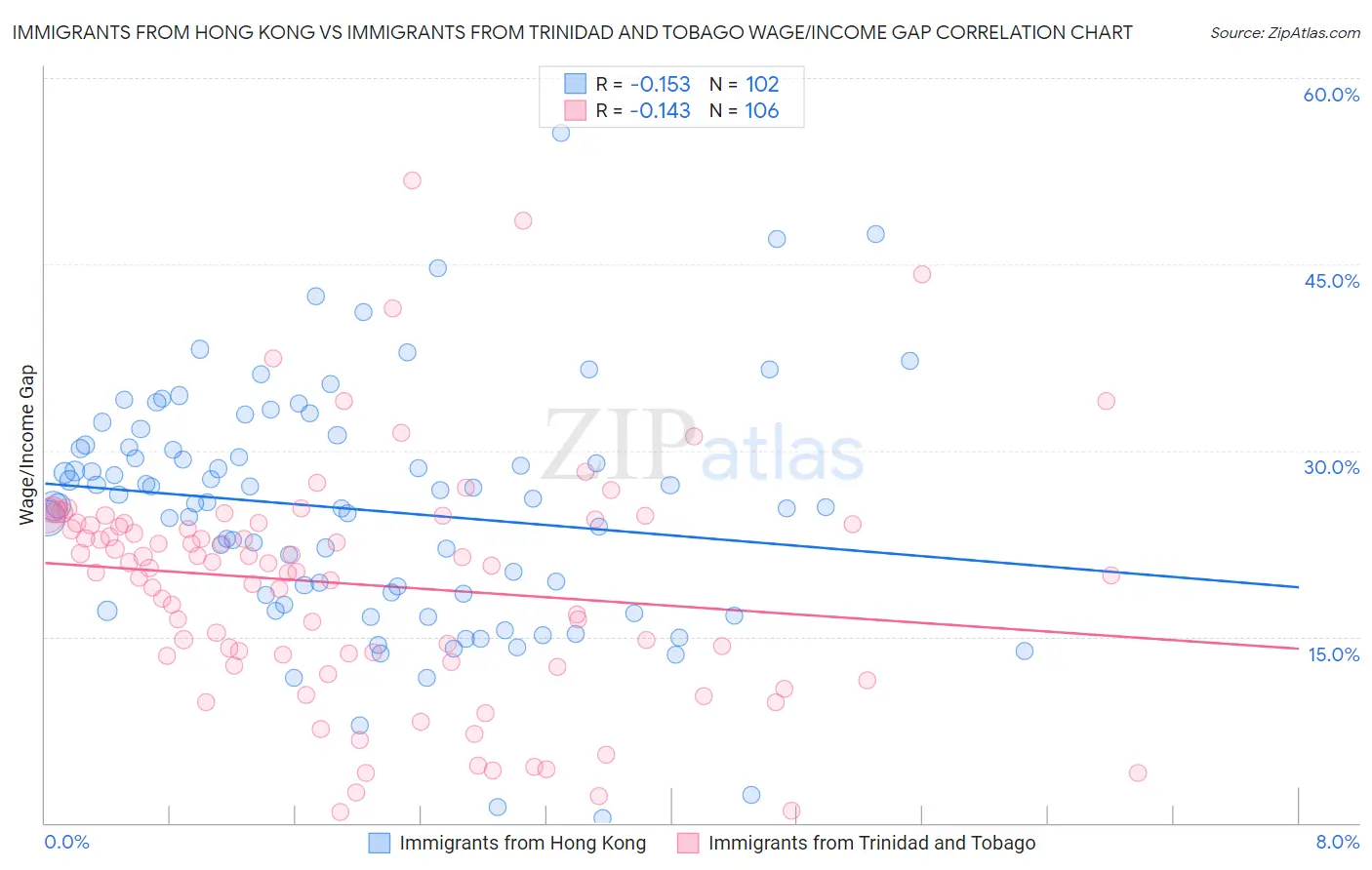 Immigrants from Hong Kong vs Immigrants from Trinidad and Tobago Wage/Income Gap