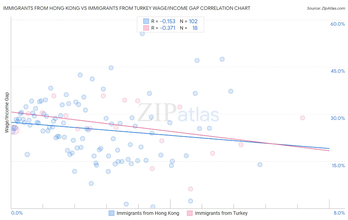 Immigrants from Hong Kong vs Immigrants from Turkey Wage/Income Gap