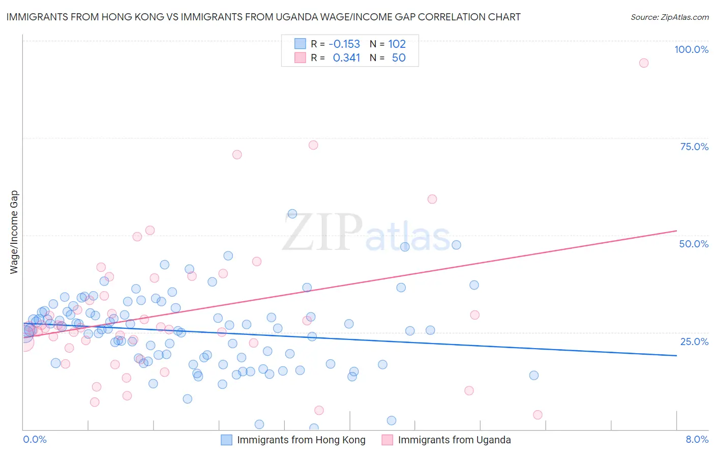 Immigrants from Hong Kong vs Immigrants from Uganda Wage/Income Gap