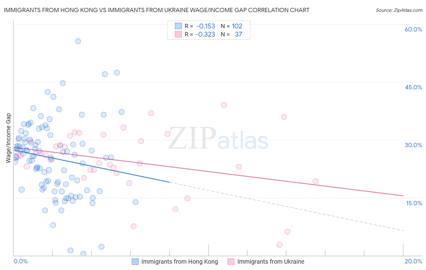 Immigrants from Hong Kong vs Immigrants from Ukraine Wage/Income Gap