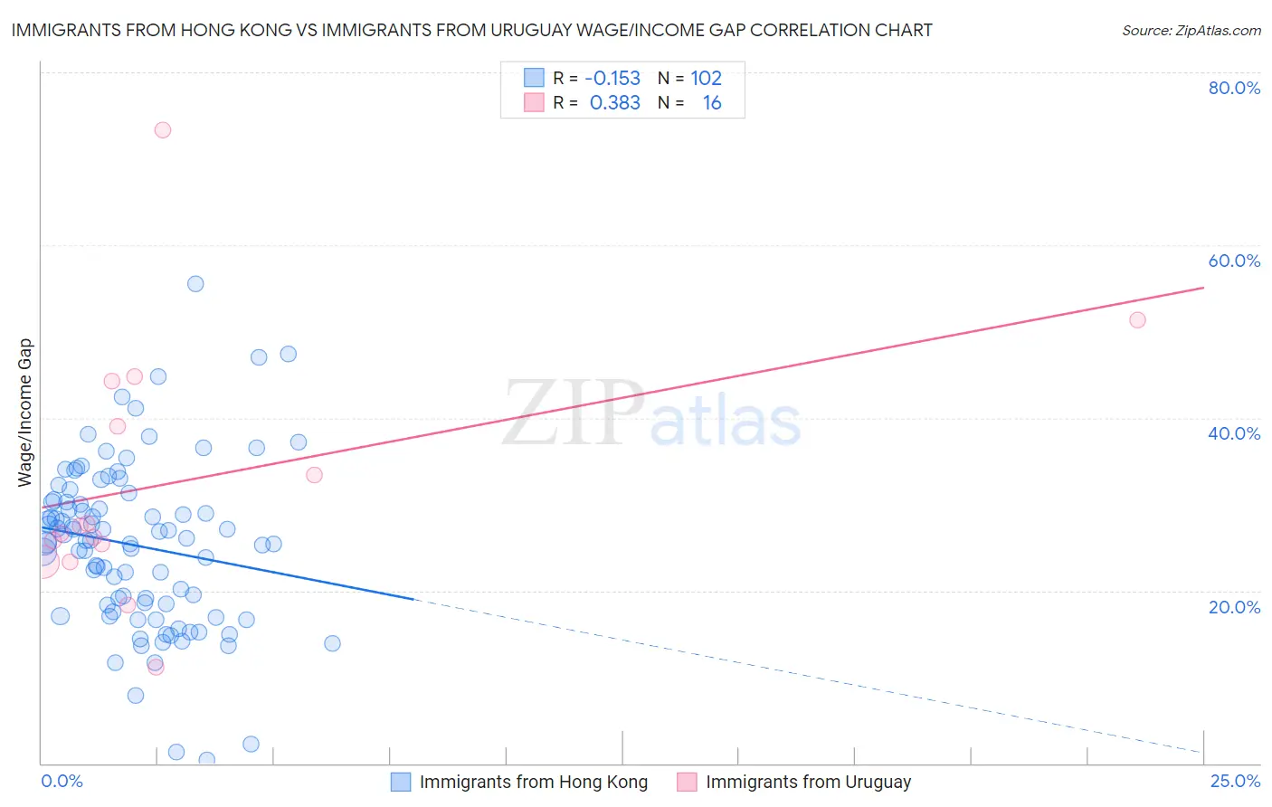 Immigrants from Hong Kong vs Immigrants from Uruguay Wage/Income Gap