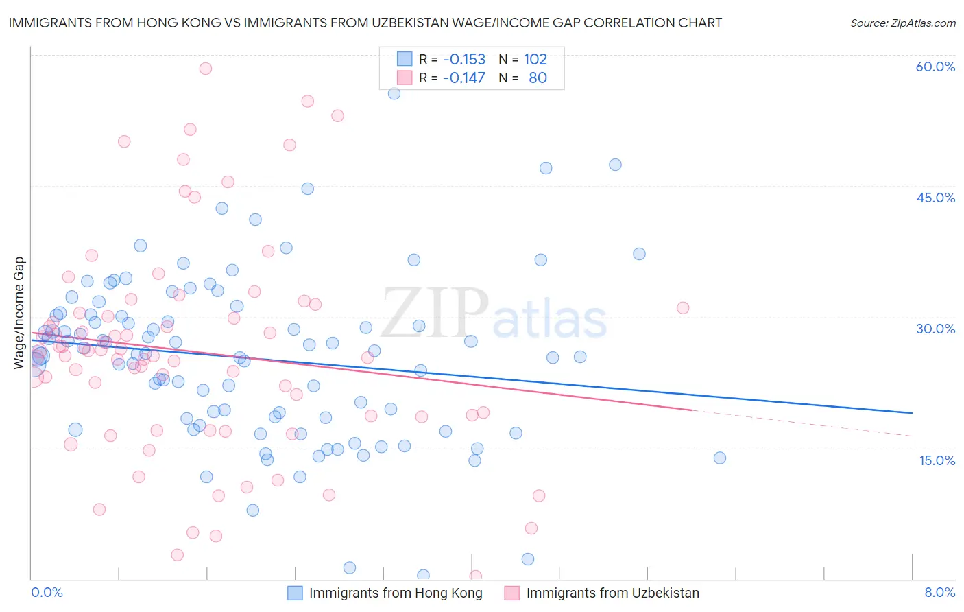 Immigrants from Hong Kong vs Immigrants from Uzbekistan Wage/Income Gap