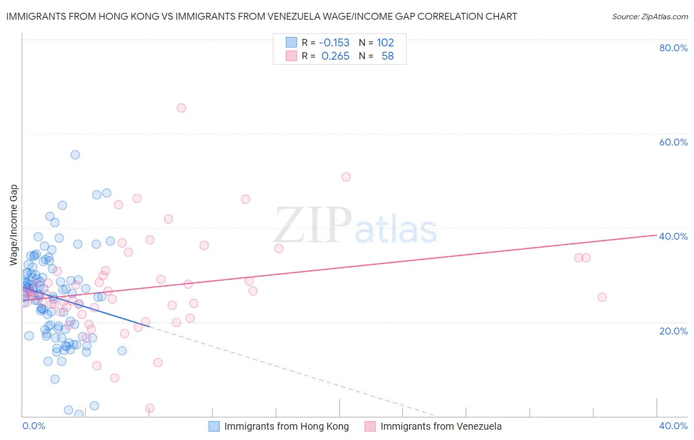 Immigrants from Hong Kong vs Immigrants from Venezuela Wage/Income Gap