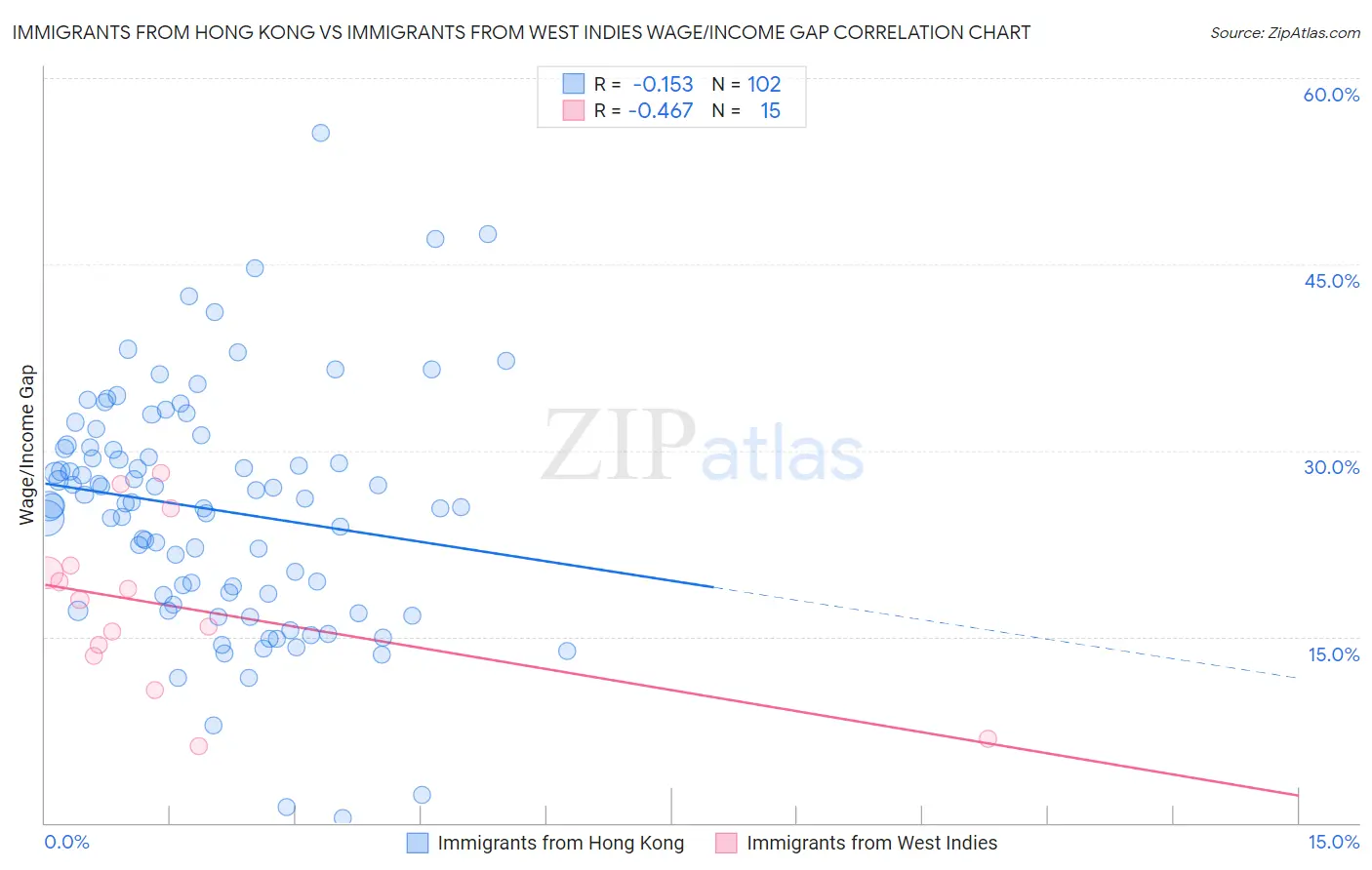 Immigrants from Hong Kong vs Immigrants from West Indies Wage/Income Gap