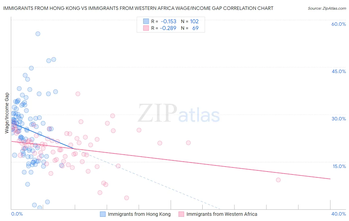 Immigrants from Hong Kong vs Immigrants from Western Africa Wage/Income Gap