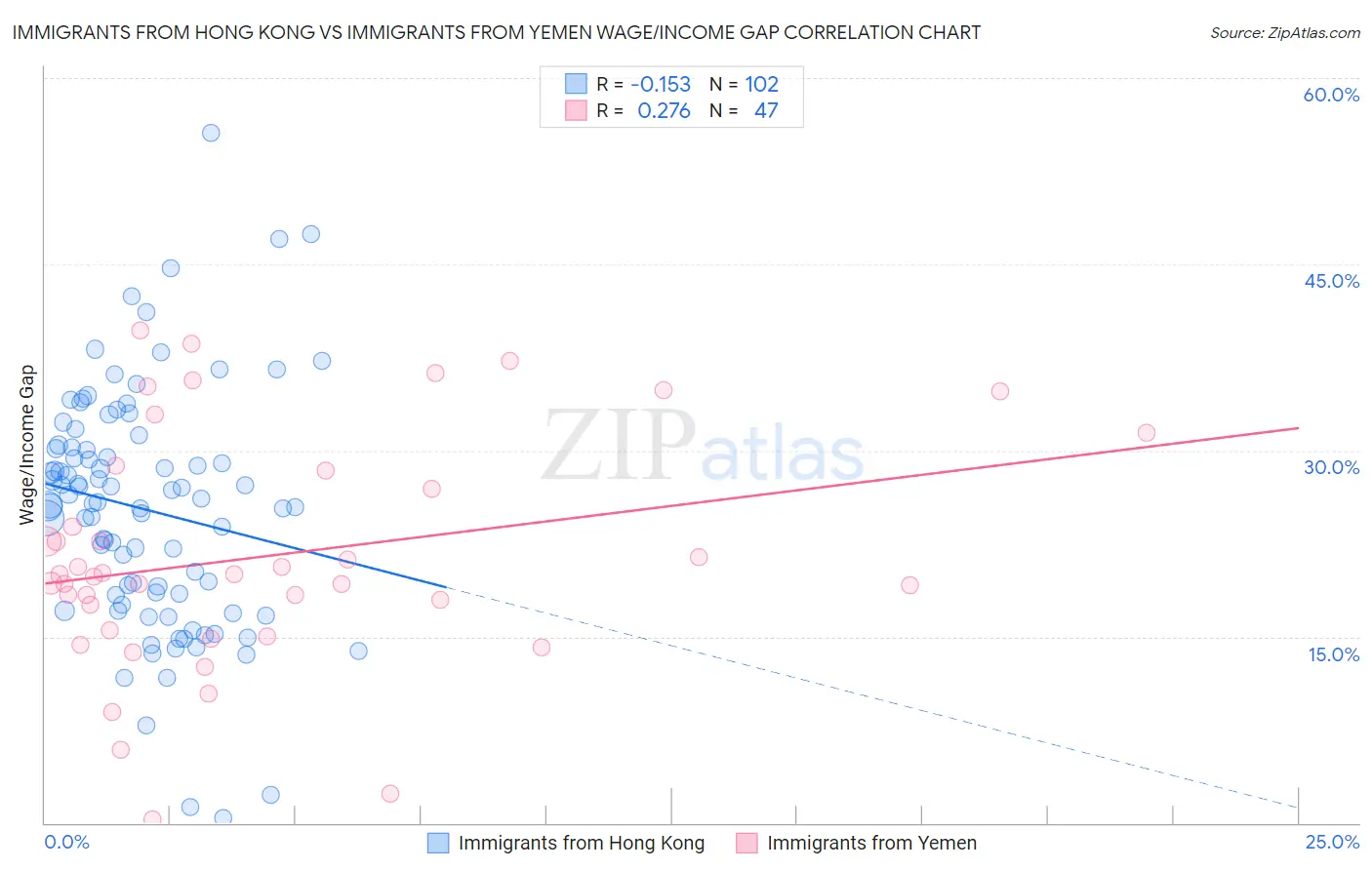 Immigrants from Hong Kong vs Immigrants from Yemen Wage/Income Gap