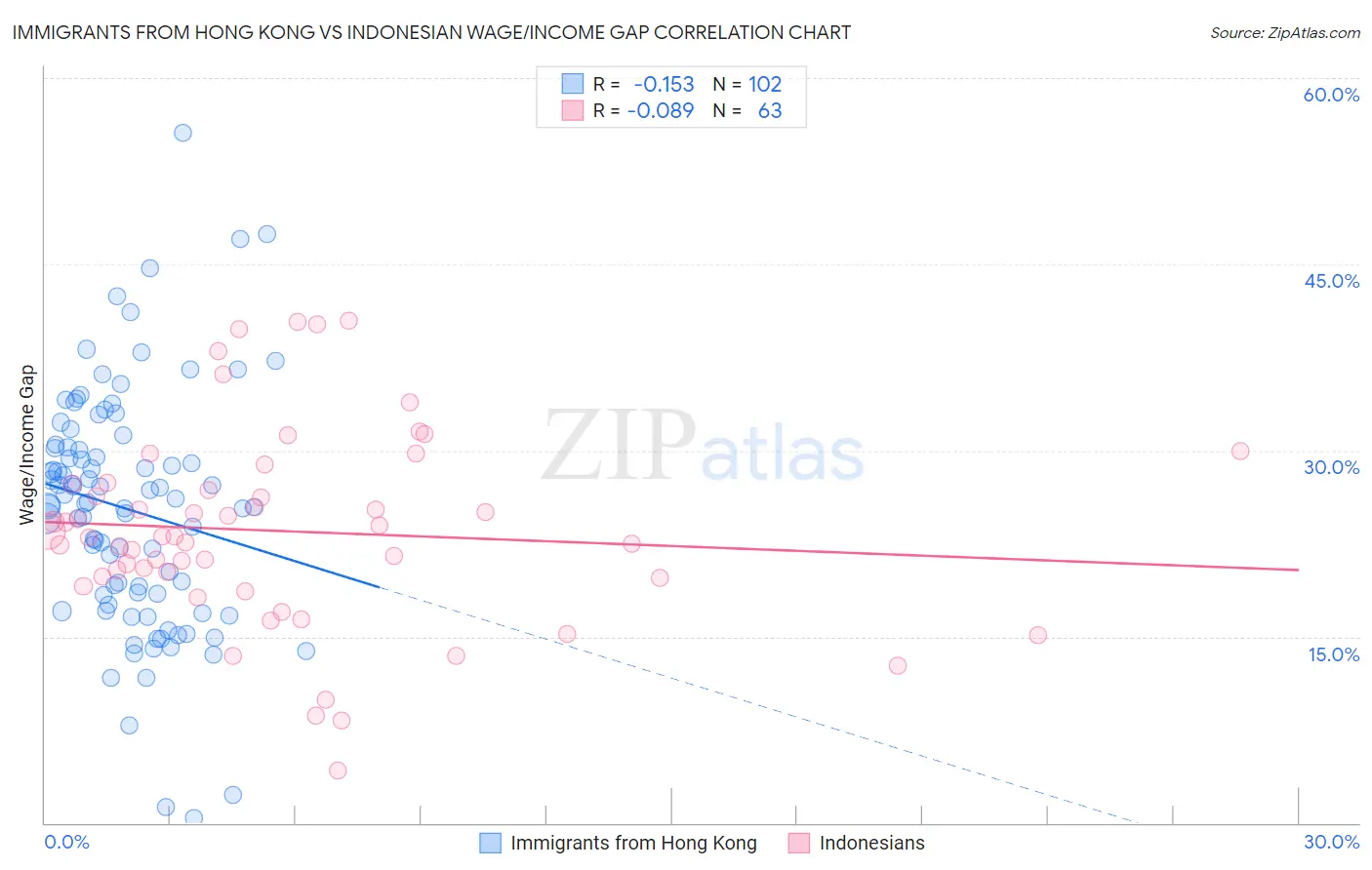 Immigrants from Hong Kong vs Indonesian Wage/Income Gap