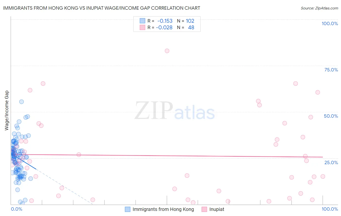 Immigrants from Hong Kong vs Inupiat Wage/Income Gap