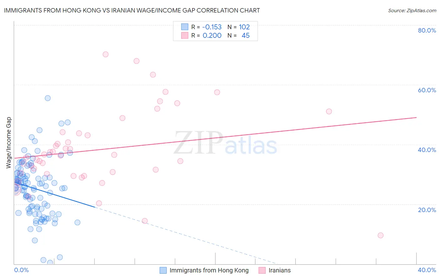 Immigrants from Hong Kong vs Iranian Wage/Income Gap