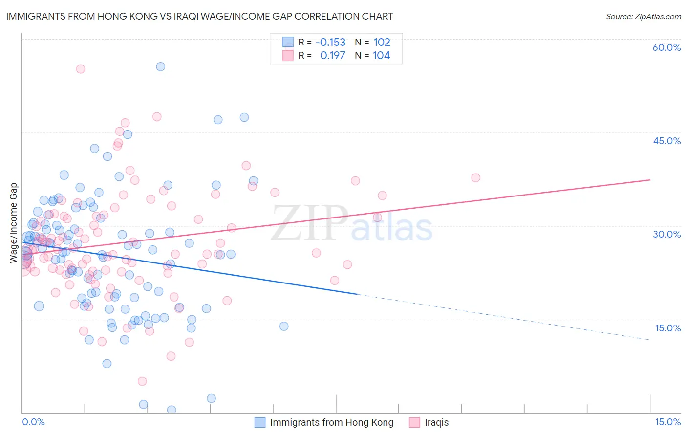 Immigrants from Hong Kong vs Iraqi Wage/Income Gap