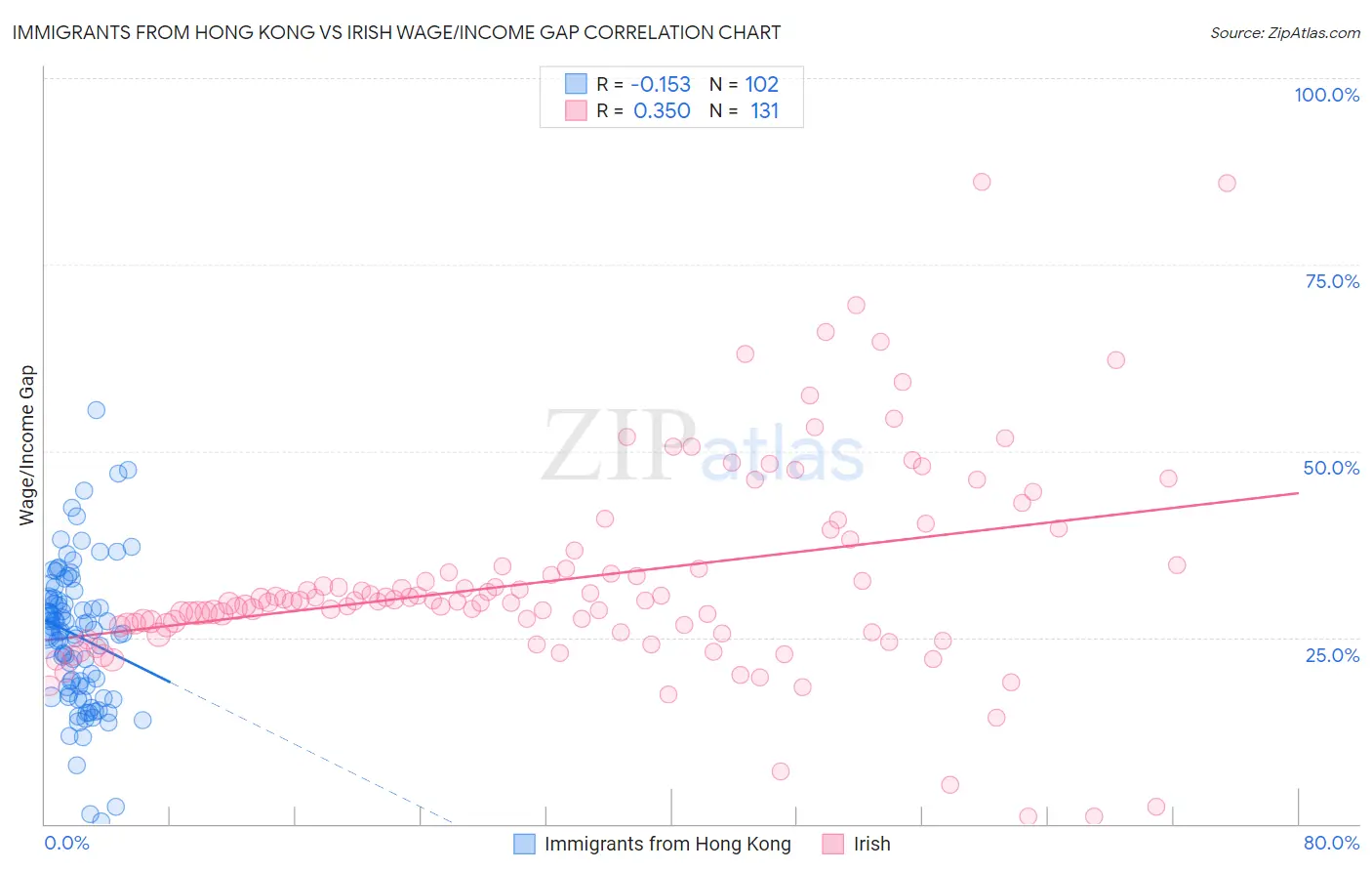 Immigrants from Hong Kong vs Irish Wage/Income Gap