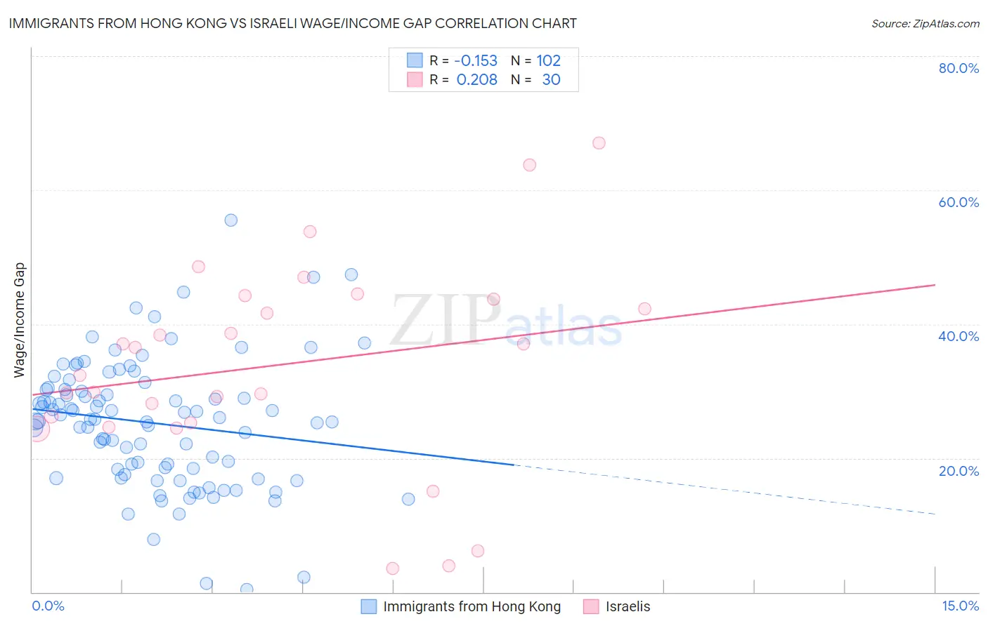 Immigrants from Hong Kong vs Israeli Wage/Income Gap