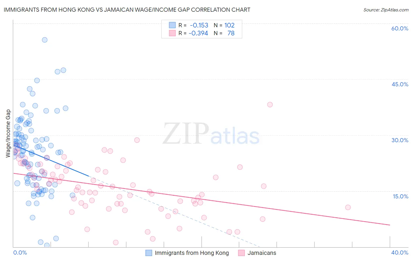 Immigrants from Hong Kong vs Jamaican Wage/Income Gap