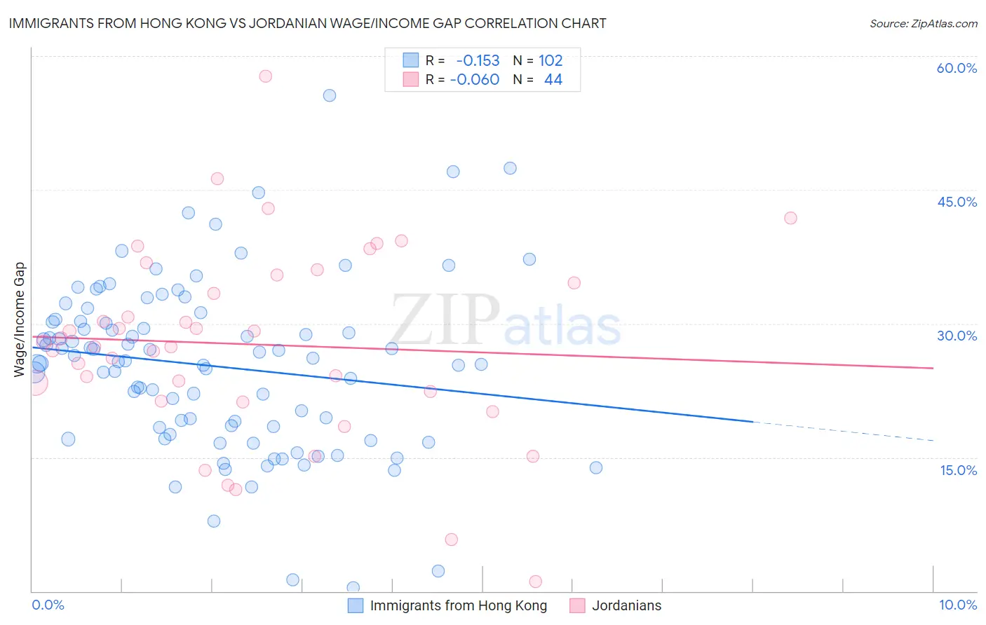 Immigrants from Hong Kong vs Jordanian Wage/Income Gap