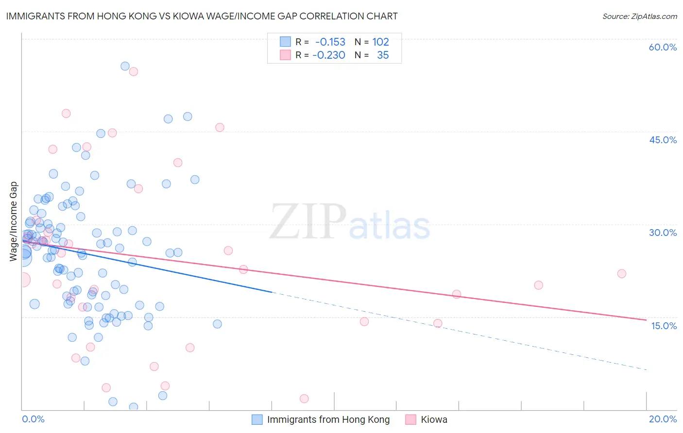 Immigrants from Hong Kong vs Kiowa Wage/Income Gap