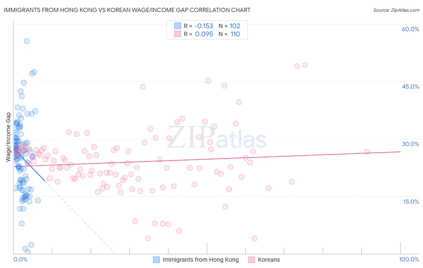 Immigrants from Hong Kong vs Korean Wage/Income Gap