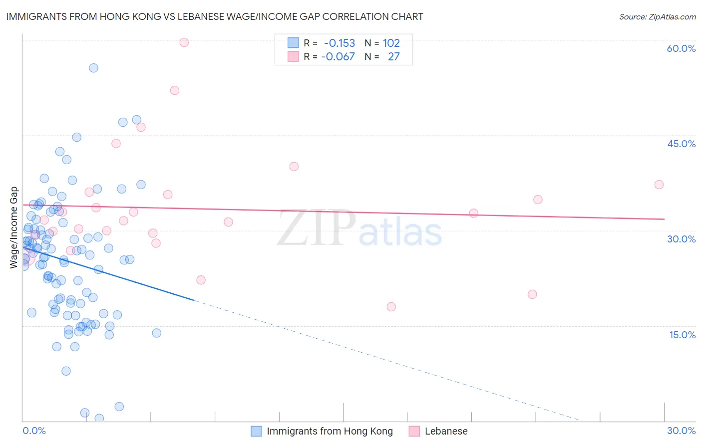 Immigrants from Hong Kong vs Lebanese Wage/Income Gap