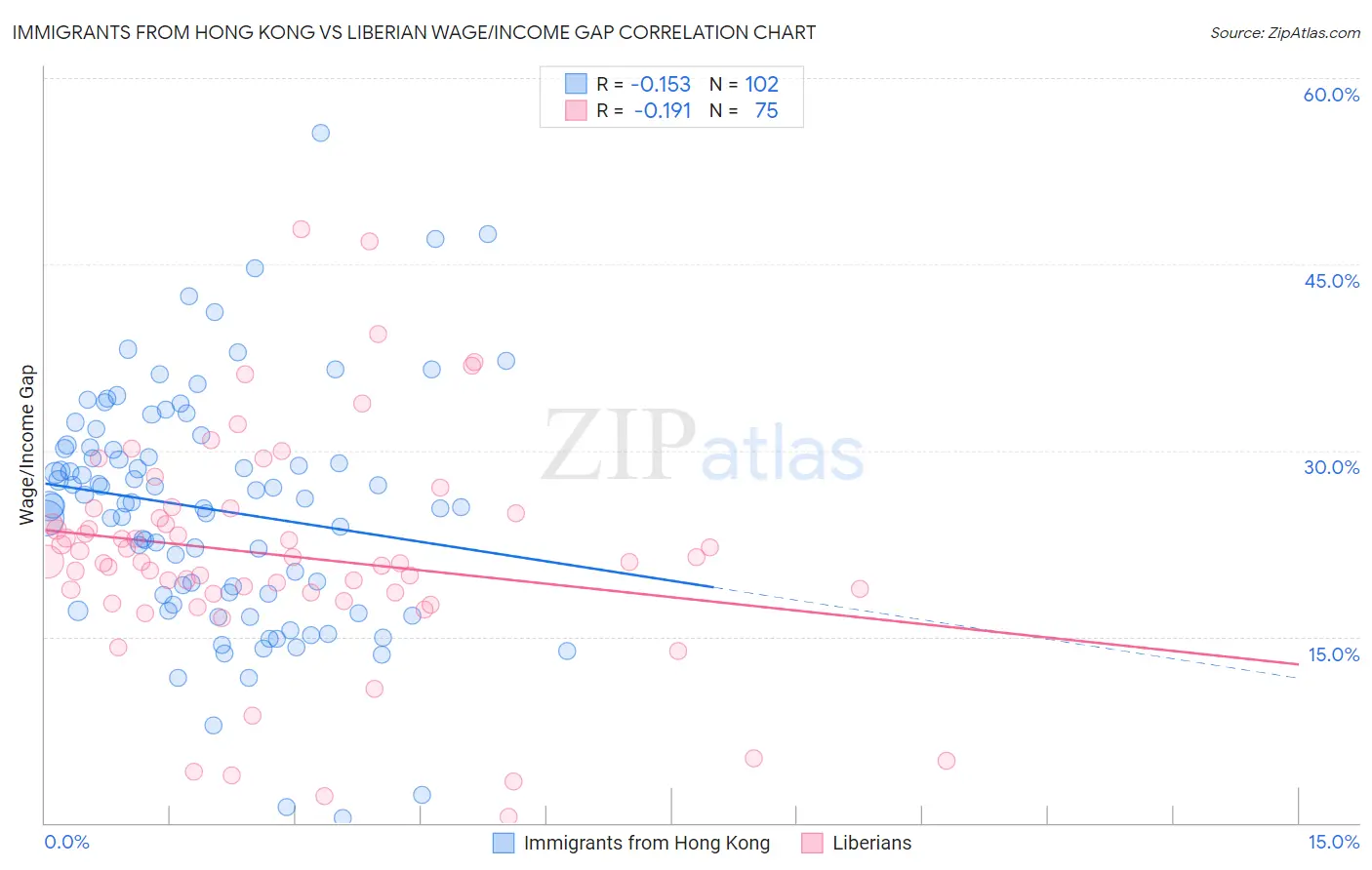 Immigrants from Hong Kong vs Liberian Wage/Income Gap