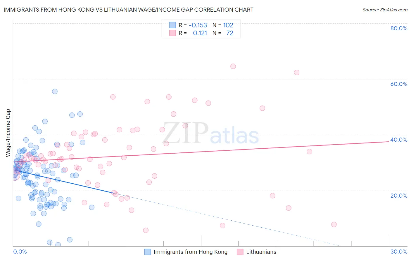 Immigrants from Hong Kong vs Lithuanian Wage/Income Gap