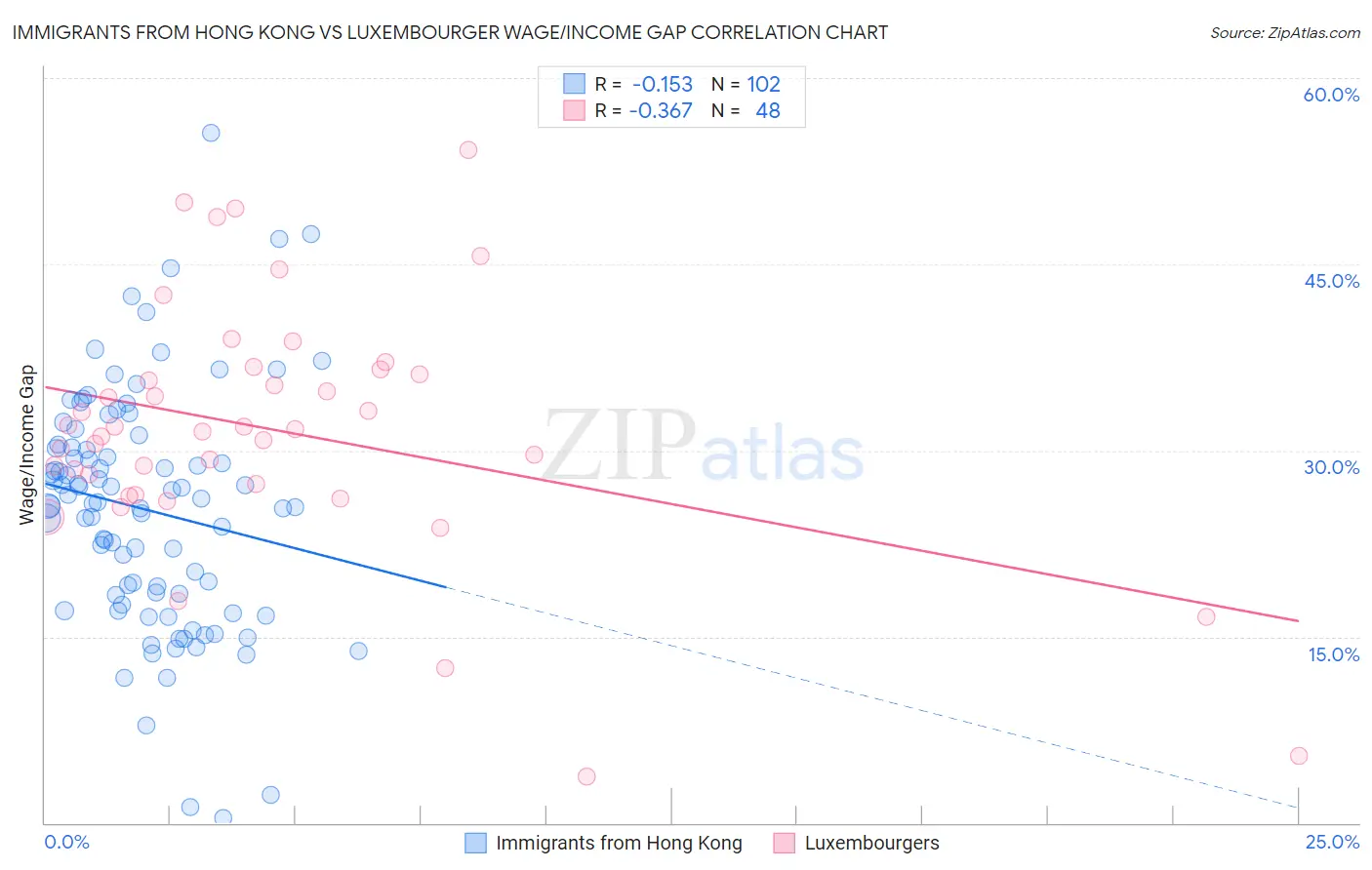 Immigrants from Hong Kong vs Luxembourger Wage/Income Gap