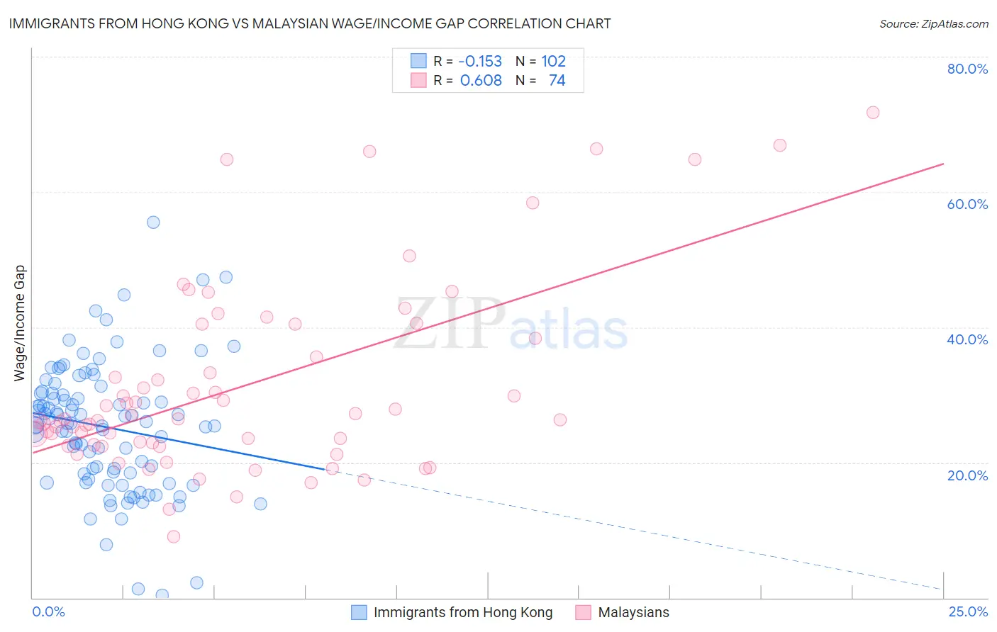 Immigrants from Hong Kong vs Malaysian Wage/Income Gap