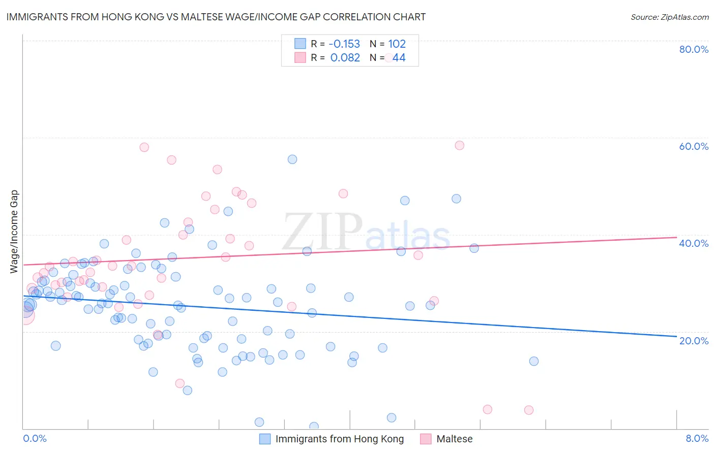 Immigrants from Hong Kong vs Maltese Wage/Income Gap