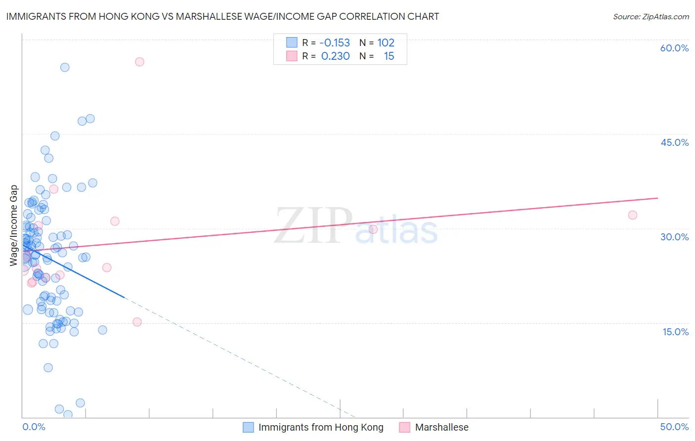 Immigrants from Hong Kong vs Marshallese Wage/Income Gap