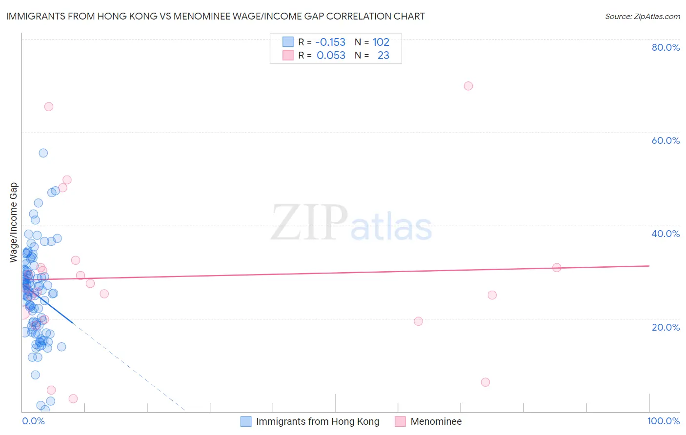 Immigrants from Hong Kong vs Menominee Wage/Income Gap
