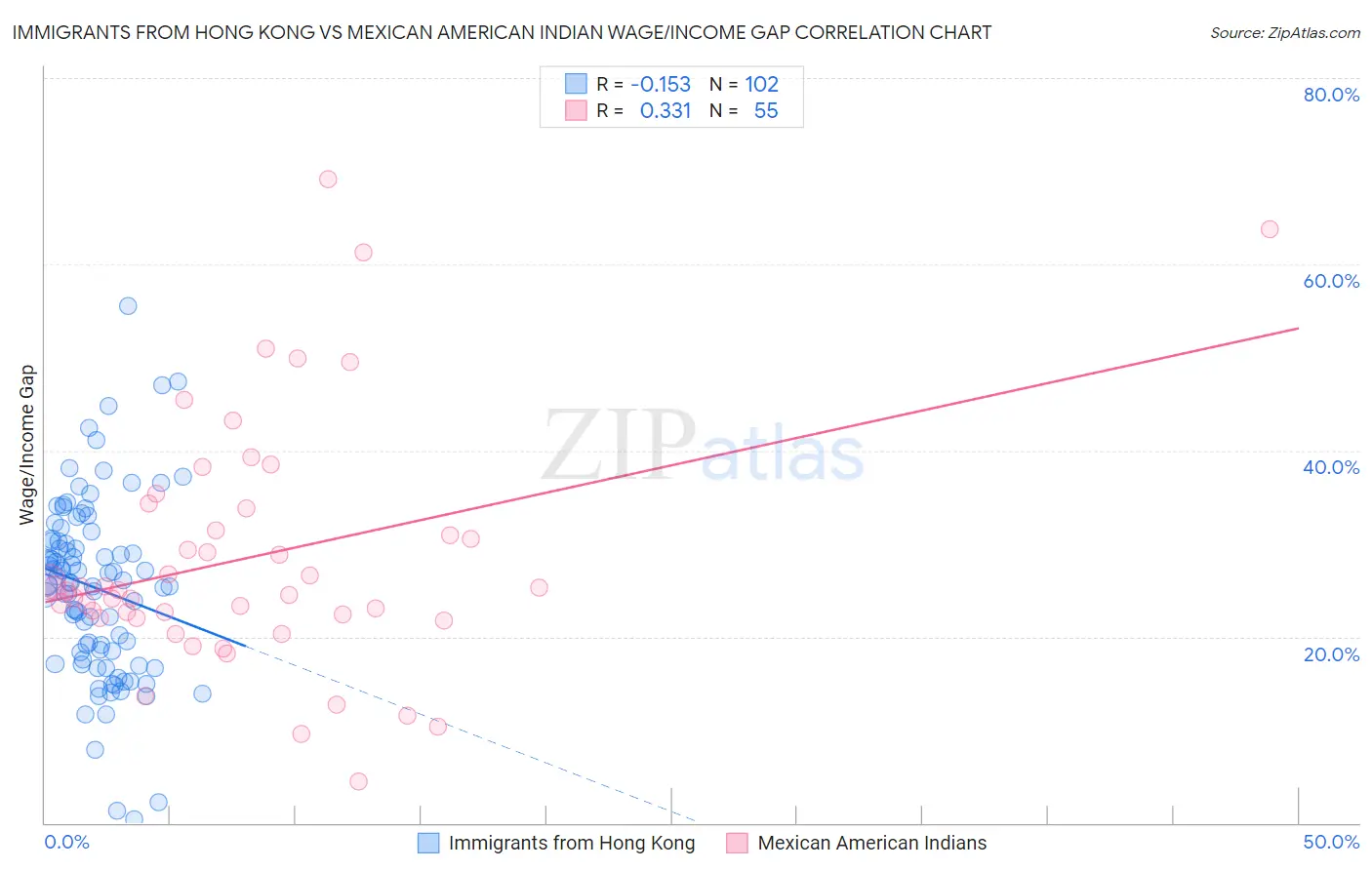 Immigrants from Hong Kong vs Mexican American Indian Wage/Income Gap