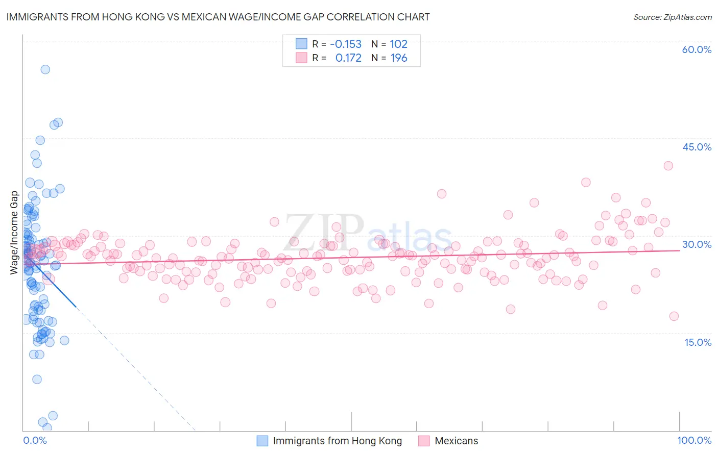 Immigrants from Hong Kong vs Mexican Wage/Income Gap