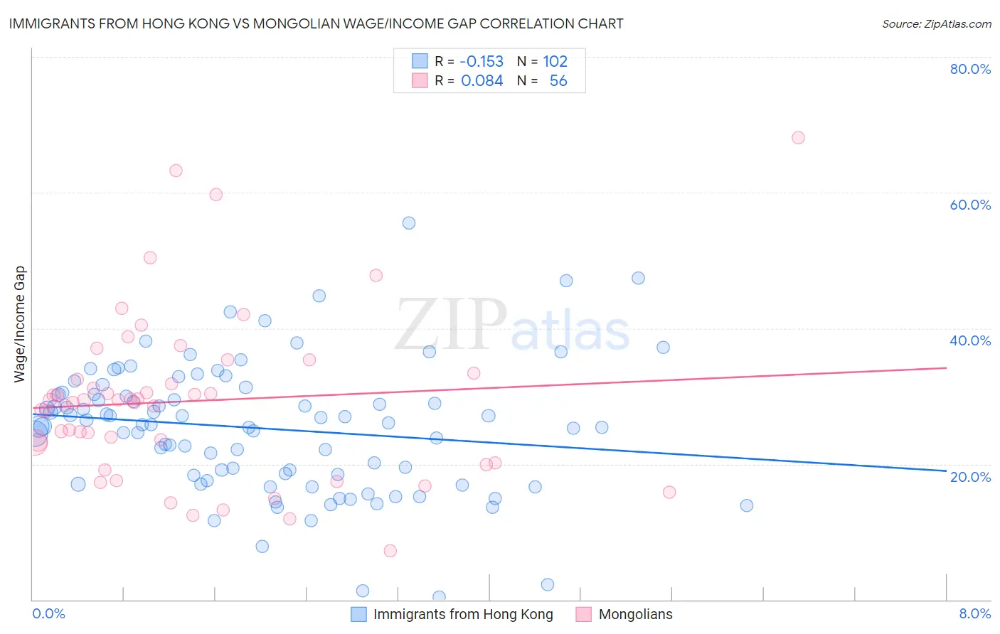 Immigrants from Hong Kong vs Mongolian Wage/Income Gap