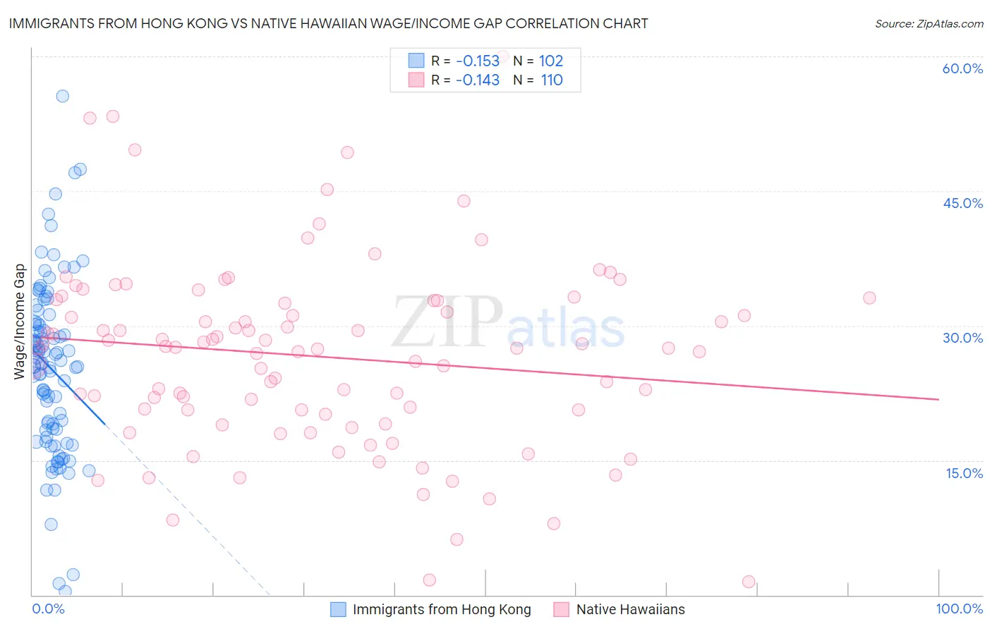 Immigrants from Hong Kong vs Native Hawaiian Wage/Income Gap